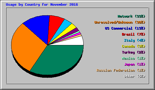 Usage by Country for November 2016