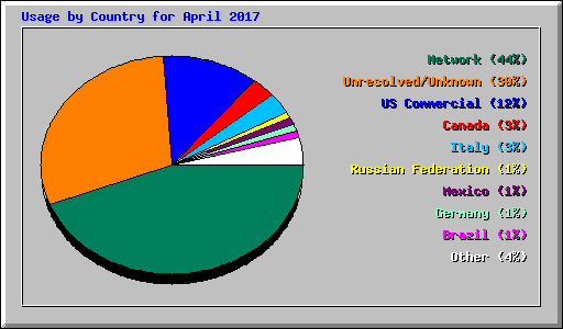 Usage by Country for April 2017