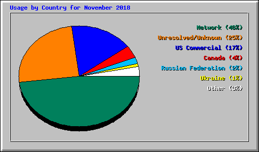 Usage by Country for November 2018
