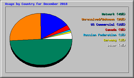 Usage by Country for December 2018