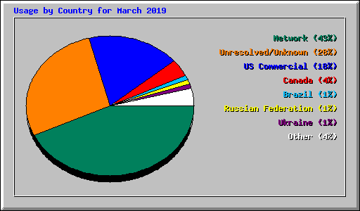Usage by Country for March 2019