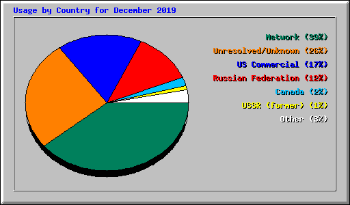 Usage by Country for December 2019