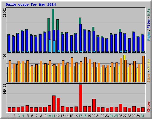 Daily usage for May 2014