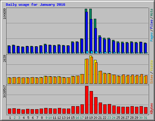 Daily usage for January 2016