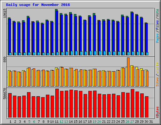 Daily usage for November 2016