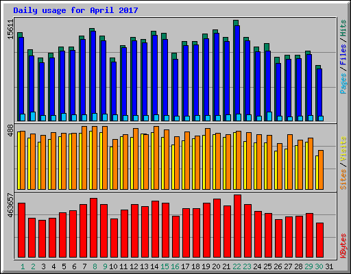Daily usage for April 2017