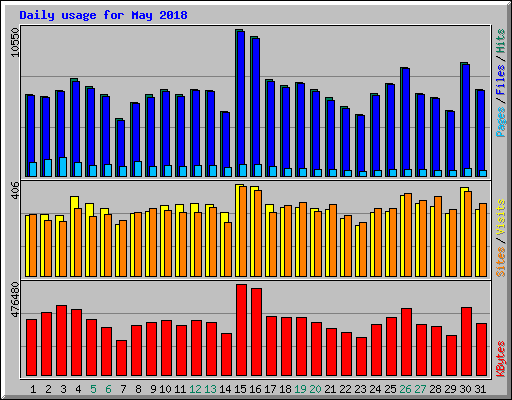 Daily usage for May 2018