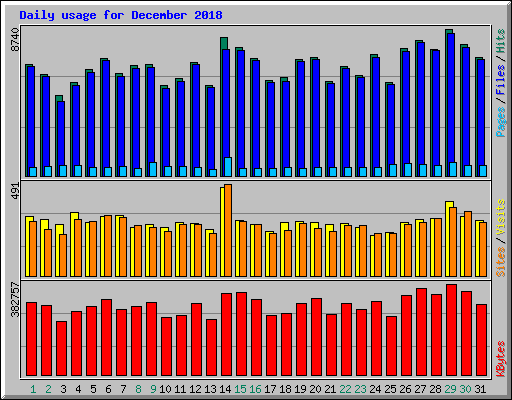 Daily usage for December 2018