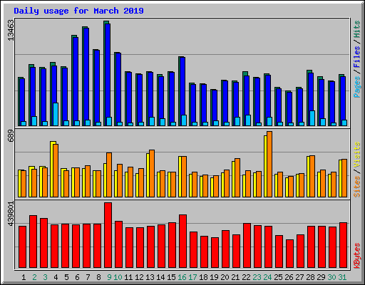 Daily usage for March 2019