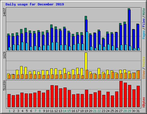 Daily usage for December 2019