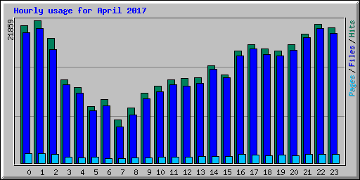 Hourly usage for April 2017