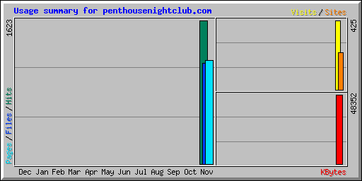 Usage summary for penthousenightclub.com